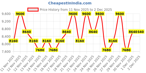 myntra.com CACHAREL Set Of 3 Ella Ella Eau De Parfum- 100 ml & 5 ml- Body Lotion- 50 ml cacharel Price History Graph from 11 Nov 2025 to 1 Dec 2025