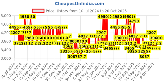 myntra.com CACHAREL Women Amor Amor  Eau De Toilette 100ml cacharel Price History Graph from 10 Jul 2024 to 20 Oct 2025