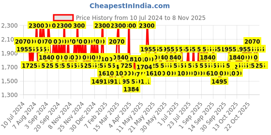 myntra.com CACHAREL Women Amor Amor Eau De Toilette - 30ml cacharel Price History Graph from 10 Jul 2024 to 2 Nov 2025