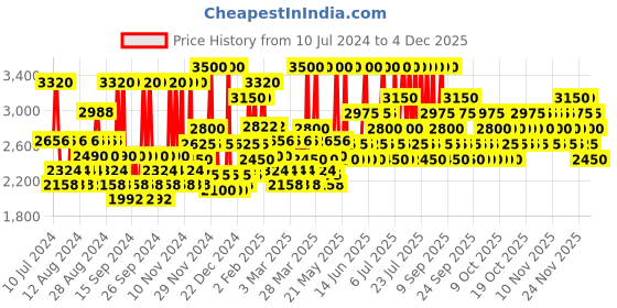 myntra.com CACHAREL Women Amor Amor Eau De Toilette Spray - 50ml cacharel Price History Graph from 10 Jul 2024 to 3 Dec 2025