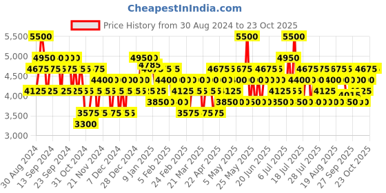 myntra.com CACHAREL Women Amor Amor Set Of 2 Long Lasting Eau De Toilette - 100ml & 30ml cacharel Price History Graph from 30 Aug 2024 to 23 Oct 2025