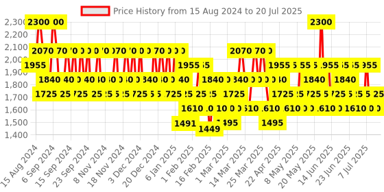 myntra.com CACHAREL Women Noa Eau de Toilette - 30 ml cacharel Price History Graph from 15 Aug 2024 to 20 Jul 2025