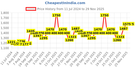 myntra.com CADIVEU Anti Frizz Shampoo 300ml cadiveu Price History Graph from 11 Jul 2024 to 29 Nov 2025