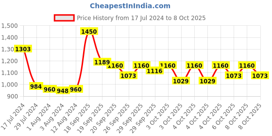 myntra.com CADIVEU Brasil Cacau Anti Residue Shampoo for Deep Cleansing - 300 ml cadiveu Price History Graph from 17 Jul 2024 to 8 Oct 2025