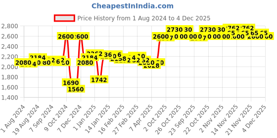myntra.com CADIVEU Brasil Cacau Deep Conditioning Hair Mask - 300 ml cadiveu Price History Graph from 1 Aug 2024 to 4 Dec 2025