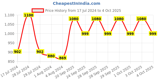 myntra.com CADIVEU Bye Bye Frizz Shampoo with Wheat Germ Oil - 250 ml cadiveu Price History Graph from 17 Jul 2024 to 4 Oct 2025