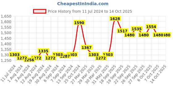 myntra.com CADIVEU Transparent Anti Frizz Conditioner 300 Ml cadiveu Price History Graph from 11 Jul 2024 to 14 Oct 2025