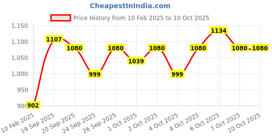 myntra.com CADIVEU Vegan Repair Shampoo with Avocado - 250 ml cadiveu Price History Graph from 10 Feb 2025 to 10 Oct 2025