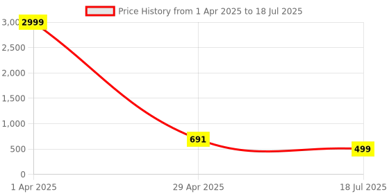 myntra.com Cae Boys Embroidered Regular Dupion Silk Kurta with Patiala cae Price History Graph from 1 Apr 2025 to 29 Apr 2025