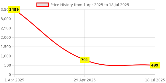 myntra.com Cae Boys Embroidered Regular Dupion Silk Kurta with Patiala cae Price History Graph from 1 Apr 2025 to 29 Apr 2025