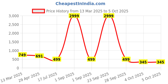 myntra.com Cae Boys Embroidered Regular Kurta with Patiala cae Price History Graph from 13 Mar 2025 to 5 Oct 2025