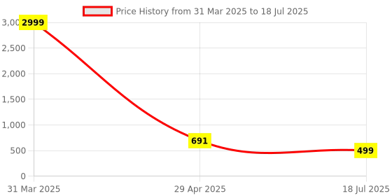 myntra.com Cae Boys Embroidered Regular Kurta with Pyjamas cae Price History Graph from 31 Mar 2025 to 29 Apr 2025