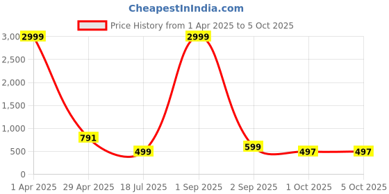 myntra.com Cae Boys Embroidered Regular Pure Cotton Kurta with Pyjamas cae Price History Graph from 1 Apr 2025 to 4 Oct 2025