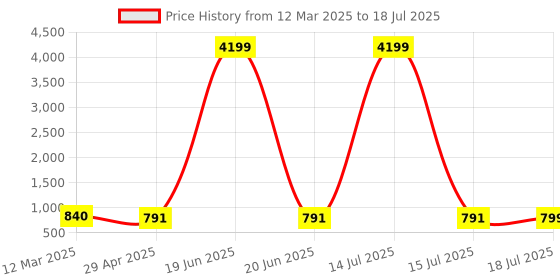 myntra.com Cae Boys Embroidered Regular Sequinned Dupion Silk Kurta with Dhoti Pants cae Price History Graph from 12 Mar 2025 to 15 Jul 2025