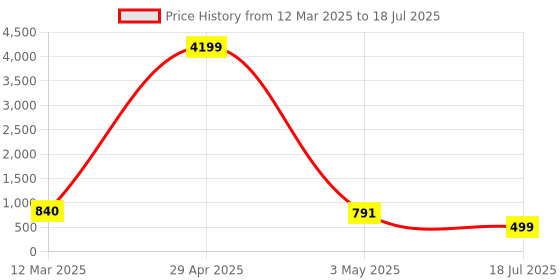 myntra.com Cae Boys Embroidered Regular Sequinned Dupion Silk Kurta with Dhoti Pants cae Price History Graph from 12 Mar 2025 to 3 May 2025