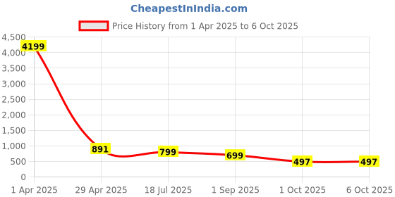 myntra.com Cae Boys Embroidered Regular Sequinned Dupion Silk Kurta with Patiala cae Price History Graph from 1 Apr 2025 to 4 Oct 2025