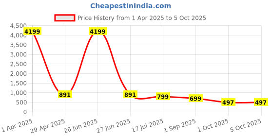 myntra.com Cae Boys Embroidered Regular Sequinned Dupion Silk Kurta with Patiala cae Price History Graph from 1 Apr 2025 to 4 Oct 2025