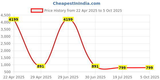 myntra.com Cae Boys Embroidered Regular Sequinned Dupion Silk Kurta with Patiala cae Price History Graph from 22 Apr 2025 to 4 Oct 2025
