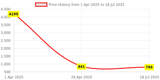 myntra.com Cae Boys Embroidered Regular Sequinned Dupion Silk Kurta with Patiala cae Price History Graph from 1 Apr 2025 to 29 Apr 2025