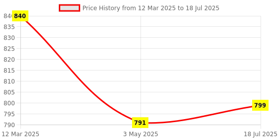 myntra.com Cae Boys Embroidered Regular Sequinned Dupion Silk Kurta with Patiala cae Price History Graph from 12 Mar 2025 to 3 May 2025