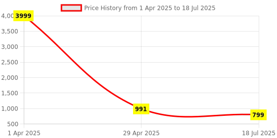 myntra.com Cae Boys Embroidered Regular Sequinned Dupion Silk Kurta with Patiala cae Price History Graph from 1 Apr 2025 to 29 Apr 2025