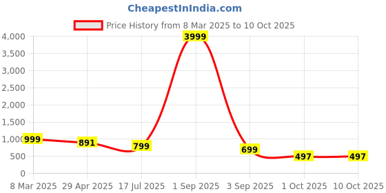 myntra.com Cae Boys Embroidered Regular Sequinned Dupion Silk Kurta with Patiala cae Price History Graph from 8 Mar 2025 to 10 Oct 2025