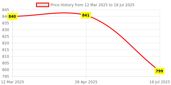 myntra.com Cae Boys Embroidered Regular Sequinned Dupion Silk Kurta with Pyjamas cae Price History Graph from 12 Mar 2025 to 28 Apr 2025