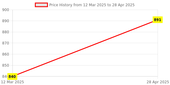 myntra.com Cae Boys Embroidered Regular Sequinned Dupion Silk Kurta with Pyjamas cae Price History Graph from 12 Mar 2025 to 28 Apr 2025