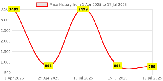 myntra.com Cae Boys Embroidered Regular Sequinned Dupion Silk Kurta with Pyjamas cae Price History Graph from 1 Apr 2025 to 15 Jul 2025