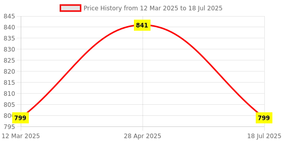 myntra.com Cae Boys Embroidered Regular Sequinned Dupion Silk Kurta with Pyjamas cae Price History Graph from 12 Mar 2025 to 28 Apr 2025