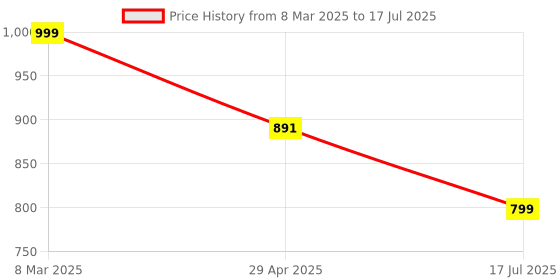 myntra.com Cae Boys Embroidered Regular Sequinned Dupion Silk Kurta with Pyjamas cae Price History Graph from 8 Mar 2025 to 29 Apr 2025