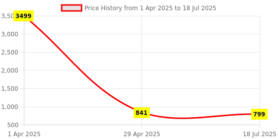 myntra.com Cae Boys Embroidered Regular Sequinned Dupion Silk Kurta with Trousers cae Price History Graph from 1 Apr 2025 to 29 Apr 2025