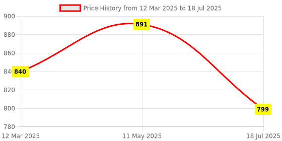 myntra.com Cae Boys Embroidered Regular Sequinned Kurta with Dhoti Pants cae Price History Graph from 12 Mar 2025 to 11 May 2025