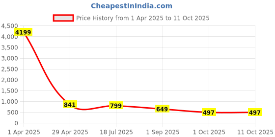 myntra.com Cae Boys Embroidered Regular Sequinned Kurta with Patiala cae Price History Graph from 1 Apr 2025 to 11 Oct 2025