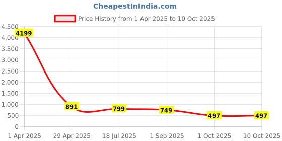 myntra.com Cae Boys Embroidered Regular Sequinned Kurta with Patiala cae Price History Graph from 1 Apr 2025 to 9 Oct 2025