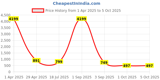 myntra.com Cae Boys Embroidered Regular Sequinned Kurta with Patiala cae Price History Graph from 1 Apr 2025 to 4 Oct 2025