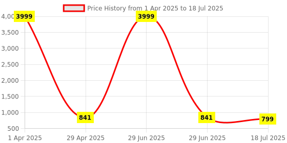 myntra.com Cae Boys Embroidered Regular Sequinned Kurta with Patiala cae Price History Graph from 1 Apr 2025 to 18 Jul 2025