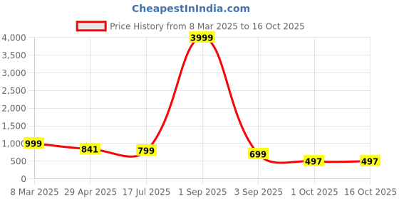 myntra.com Cae Boys Embroidered Regular Sequinned Kurta with Patiala cae Price History Graph from 8 Mar 2025 to 15 Oct 2025