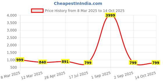 myntra.com Cae Boys Embroidered Regular Sequinned Kurta with Patiala cae Price History Graph from 8 Mar 2025 to 14 Oct 2025