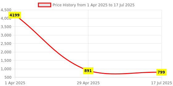 myntra.com Cae Boys Embroidered Regular Sequinned Kurta with Pyjamas cae Price History Graph from 1 Apr 2025 to 29 Apr 2025