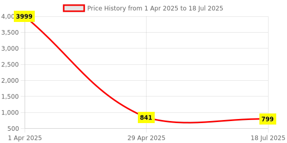 myntra.com Cae Boys Embroidered Regular Sequinned Kurta with Pyjamas cae Price History Graph from 1 Apr 2025 to 29 Apr 2025
