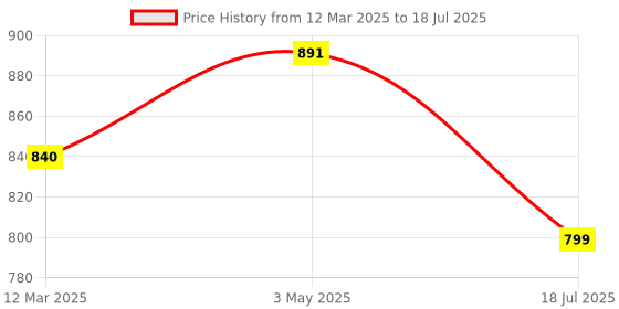 myntra.com Cae Boys Embroidered Regular Sequinned Kurta with Pyjamas cae Price History Graph from 12 Mar 2025 to 3 May 2025