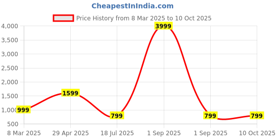 myntra.com Cae Boys Embroidered Regular Sequinned Kurta with Pyjamas cae Price History Graph from 8 Mar 2025 to 9 Oct 2025