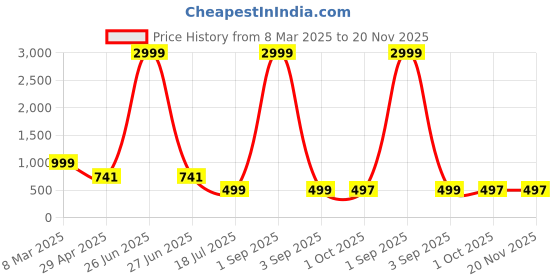 myntra.com Cae Boys Ethnic Motifs Embroidered Regular Dupion Silk Kurta with Patiala cae Price History Graph from 8 Mar 2025 to 19 Nov 2025
