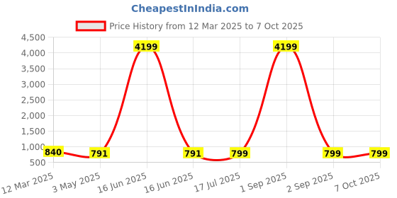 myntra.com Cae Boys Ethnic Motifs Embroidered Regular Sequinned Dupion Silk Kurta with Dhoti Pants cae Price History Graph from 12 Mar 2025 to 6 Oct 2025