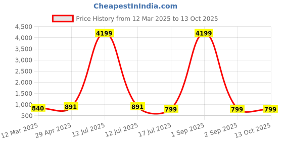 myntra.com Cae Boys Ethnic Motifs Embroidered Regular Sequinned Kurta with Dhoti Pants cae Price History Graph from 12 Mar 2025 to 13 Oct 2025