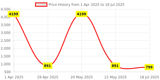 myntra.com Cae Boys Ethnic Motifs Embroidered Regular Sequinned Kurta with Patiala cae Price History Graph from 1 Apr 2025 to 21 May 2025