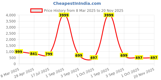 myntra.com Cae Boys Ethnic Motifs Embroidered Regular Sequinned Kurta with Patiala cae Price History Graph from 8 Mar 2025 to 20 Nov 2025