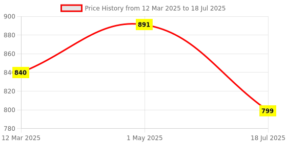 myntra.com Cae Boys Ethnic Motifs Embroidered Regular Sequinned Kurta with Pyjamas cae Price History Graph from 12 Mar 2025 to 1 May 2025