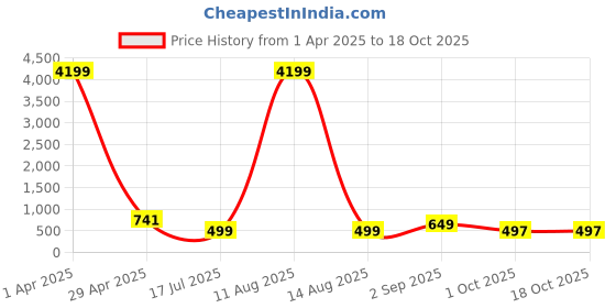 myntra.com Cae Boys Ethnic Motifs Printed Mandarin Collar Straight Kurta With Dhoti Pants cae Price History Graph from 1 Apr 2025 to 18 Oct 2025